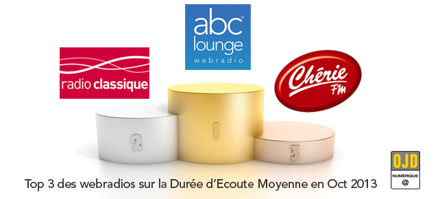 top3-webradios-duree-ecoute-moyenne-oct2013