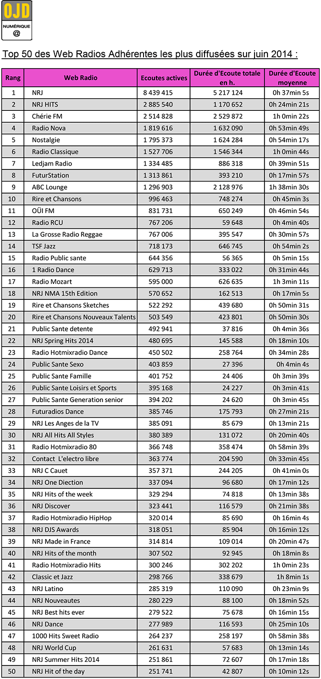 ima-stats-webradios-OJD-juin2014