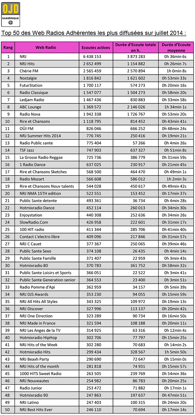 ima-stats-webradios-OJD-juillet2014