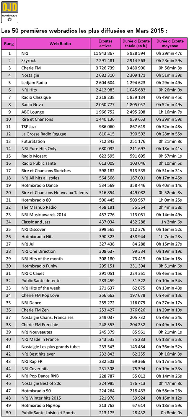 ima-stats-webradios-OJD-mars-2015