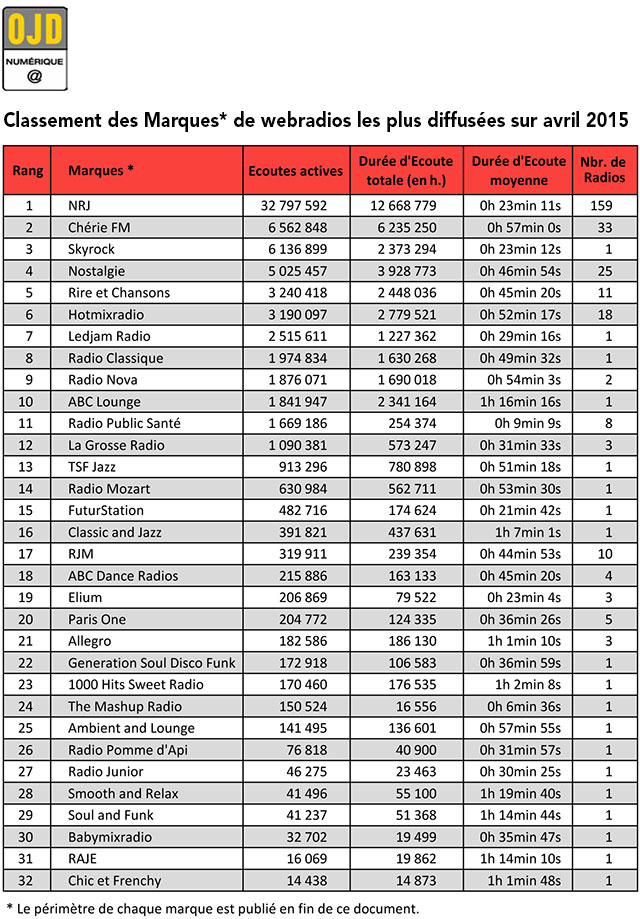 ima-stats-webradios-OJD-avril-2015