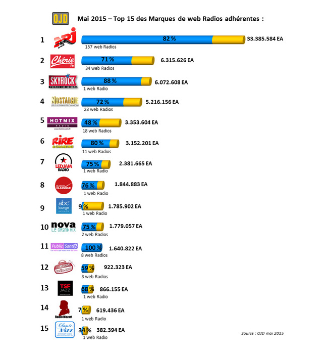 top15-webradios-ojd-mai2015