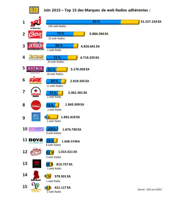 top15-webradios-ojd-juin2015