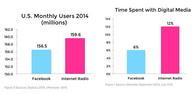 internet02-radio-vs-facebook