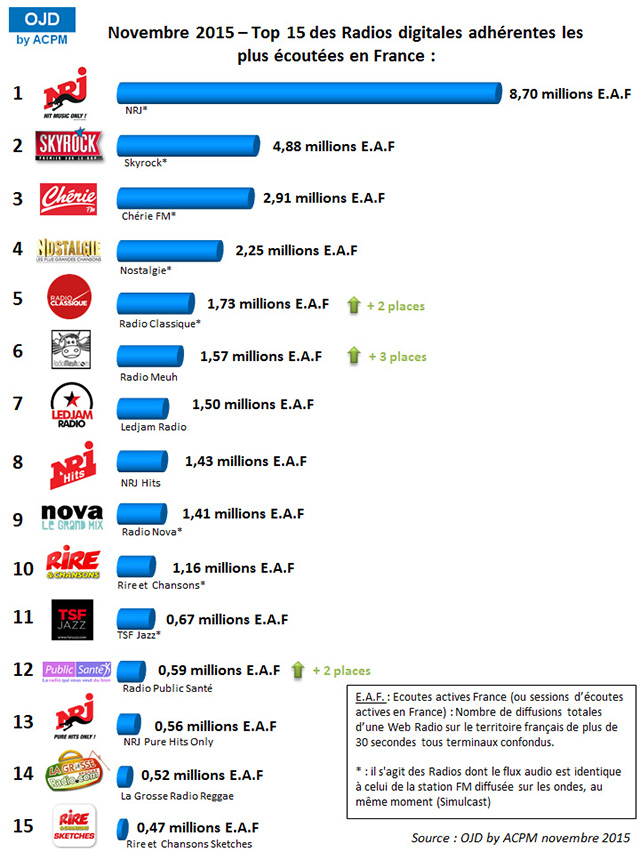 TOP 15 des radios digitales françaises