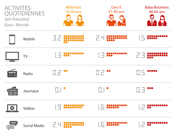 Les 16-30 ans passent en moyenne 3,2 heures par jour sur leur smartphone