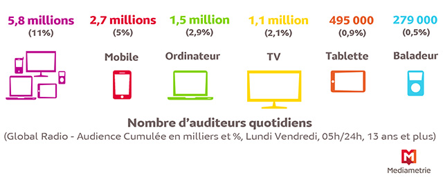 Nombre d’auditeurs quotidiens