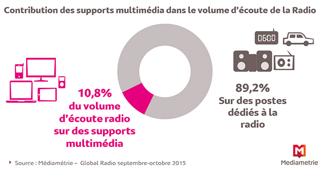 Contribution des supports multimédia dans le volume d’écoute de la Radio