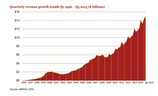 q3-2015-digital-ad-revenues-122015