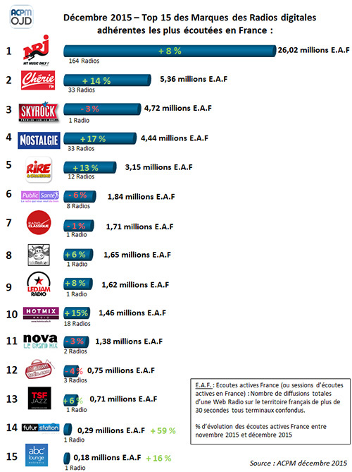 ima-classement-radios-digitales-dec2015