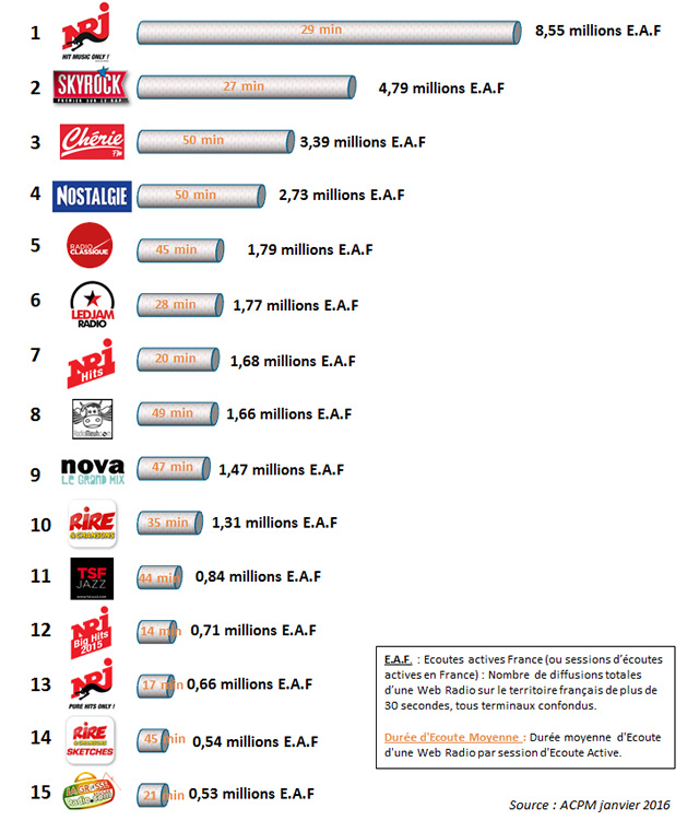 Classement des audiences des Webradios en janvier 2016