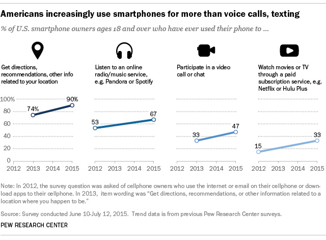 Augmentation de l'écoute de la musique sur smartphone aux USA