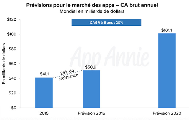 Plus de 284 milliards de téléchargements sur les apps stores en 2020