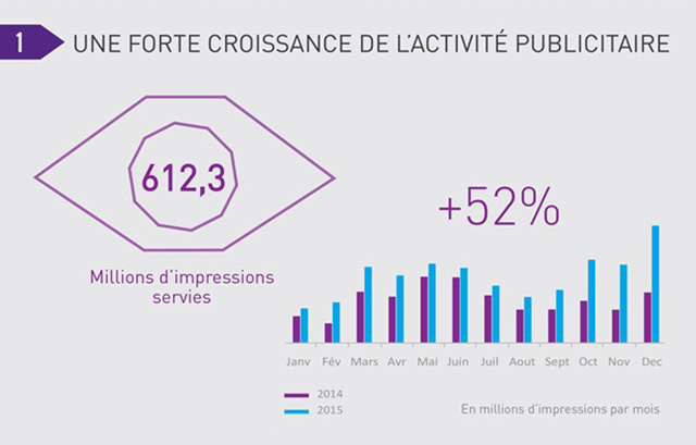 L'activité publicitaire en 2015 a représenté 612,3 millions d'impressions servies