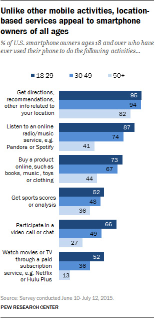67% d'américains sondés lors d'une étude utilisent leur téléphone pour écouter la radio en ligne