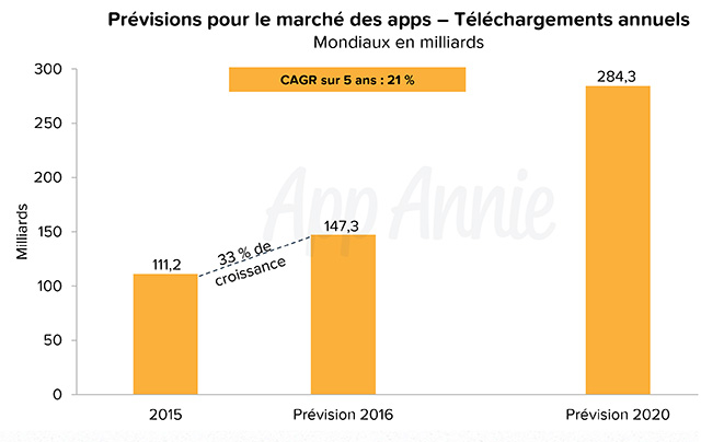 Le nombre de téléchargements mobiles sur les apps stores atteindra les 284 milliards au niveau mondial en 2020