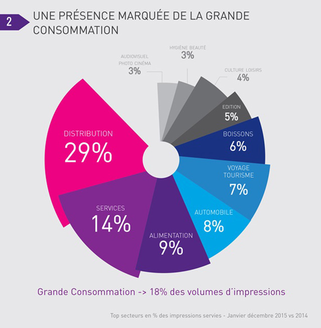 Les enseignes de grande consommation sont très présentes