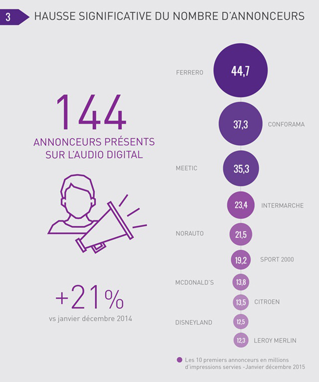 144 annonceurs étaient présents sur l'audio digital en 2015