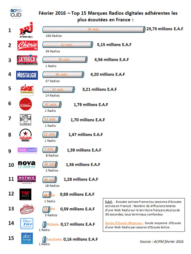 Classement des audiences des Webradios en Février 2016