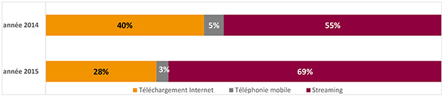 Les revenus du streaming franchissent le cap des 100 millions d’euros.