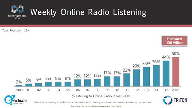 L'écoute de la radio en ligne est devenue une habitude hebdomadaire pour les Américains