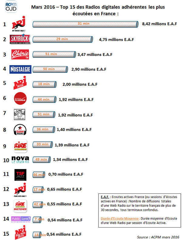 Classement OJD ACPM des audiences des Webradios en Mars 2016