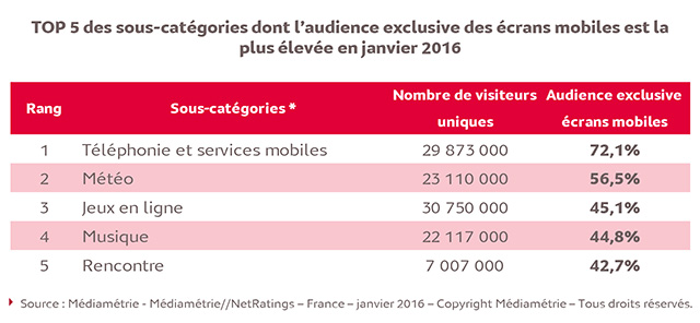 67,5% des Français utilisent leur smartphone pour surfer sur le Net