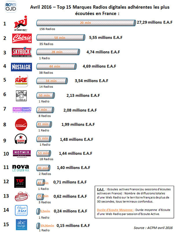 ima-classement-radios-digitales-avril2016