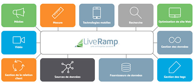 Programmatique : Partenariat entre LiveRamp et TargetSpot