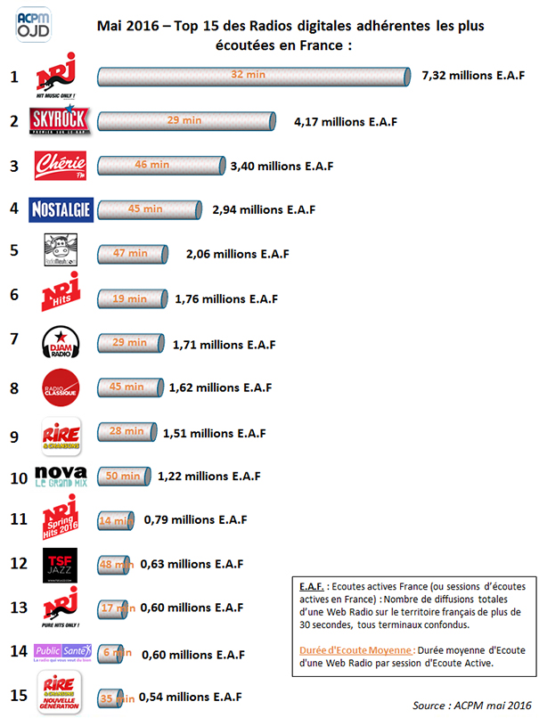 OJD ACPM – Classement des audiences des Webradios en Mai 2016