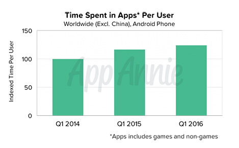 L'utilisation des apps continue d'augmenter