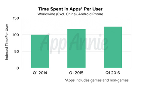 L'utilisation des apps continue d'augmenter