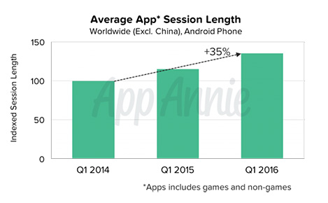 Les interactions avec les apps durent plus longtemps