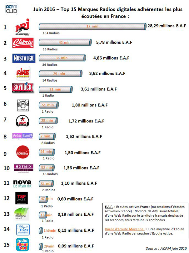 OJD ACPM – Classement des audiences des Webradios en Juin 2016