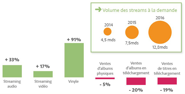 les revenus du streaming audio en France progressent de 44%