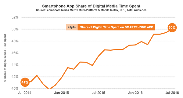 Les applications pour smartphone ont vaincu le web