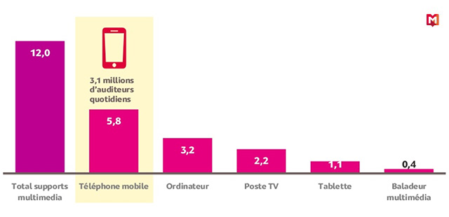 3,1 millions d'auditeurs quotidiens écoutent la radio sur leur mobile dans la voiture