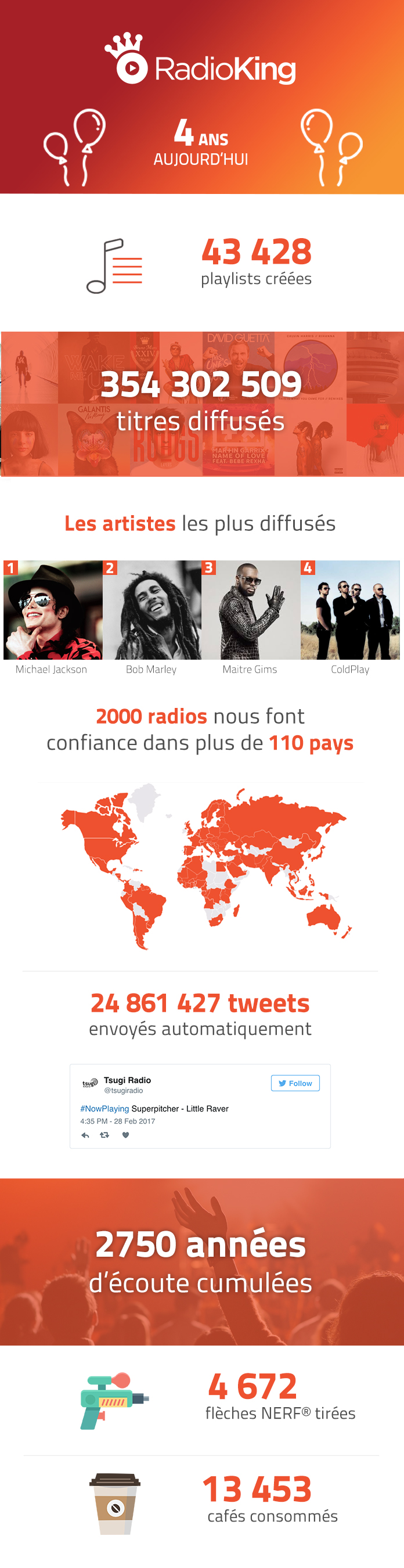 Avec plus de 2000 radios clientes de ses services de streaming audio et d'applications pour mobiles, Radio King fête ses 4 ans d'activité.