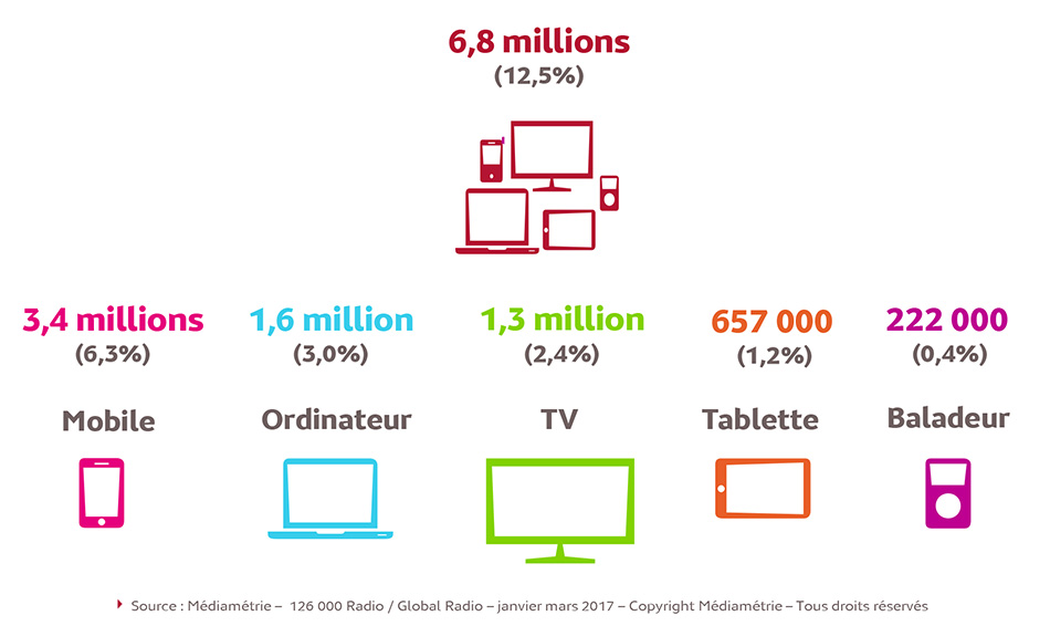 12,5% des Français de 13 ans et plus, soit 6,8 millions de personnes, écoutent chaque jour la radio sur un support digital