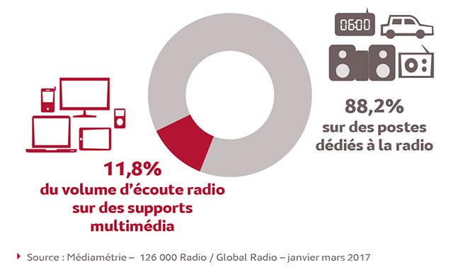 Les supports multimédia représentent 11,8% du volume total d’écoute de la radio en France