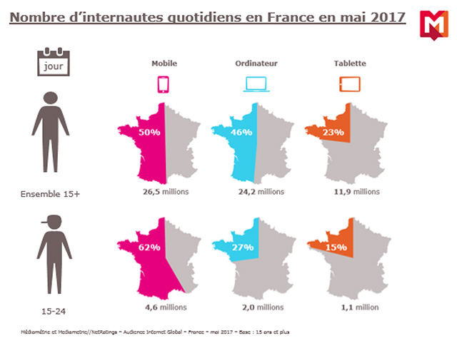 Audience Internet Global en France en mai 2017