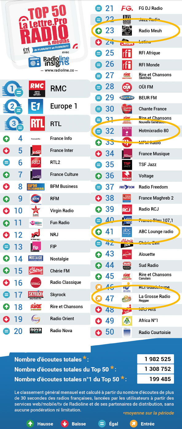 Radio Meuh, Hotmixradio, ABC Lounge ou La Grosse Radio se hissent avec brio dans Le TOP 50 Radioline des stations les plus écoutées durant l'été 2017