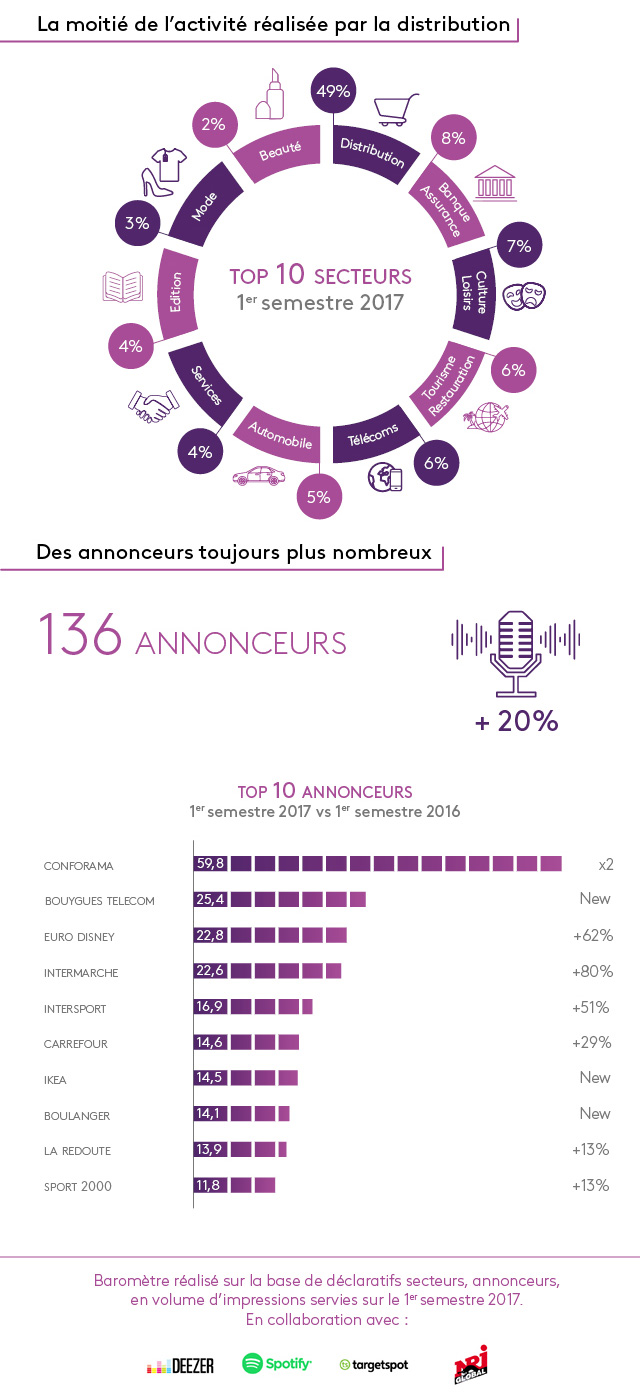 Le Baromètre de l’Audio Digital 2017 révèle une augmentation de l’activité avec 472,4 millions d'impressions servies, soit +23% vs 1er semestre 2016.