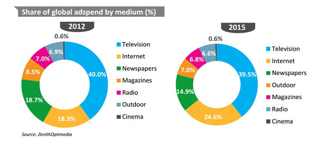 Publication de nouvelles prévisions pour les années 2013 à 2015 par ZenithOptimedia