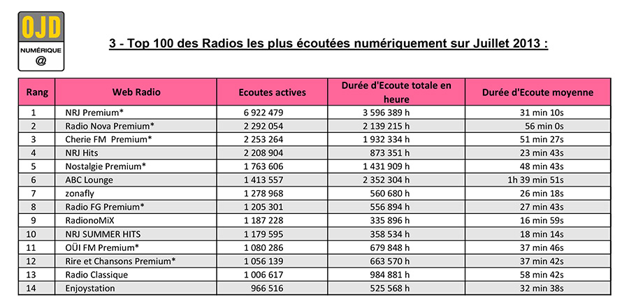 Chiffres de Diffusion des Webradios en Juillet 2013