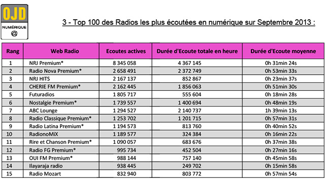 Chiffres de Diffusion des Webradios en Septembre 2013