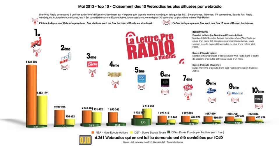 Mai 2013 : 1er rapport d’audience des webradios françaises par l’OJD