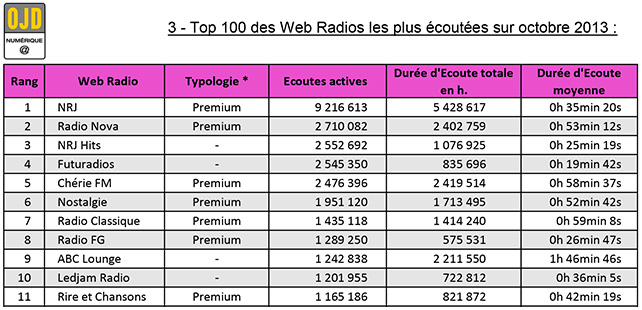 OJD – Classement des audiences des Webradios en Octobre 2013