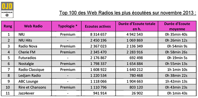 OJD – Classement des audiences des Webradios en Novembre 2013