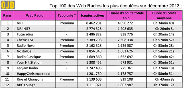 OJD – Classement des audiences des Webradios en Décembre 2013